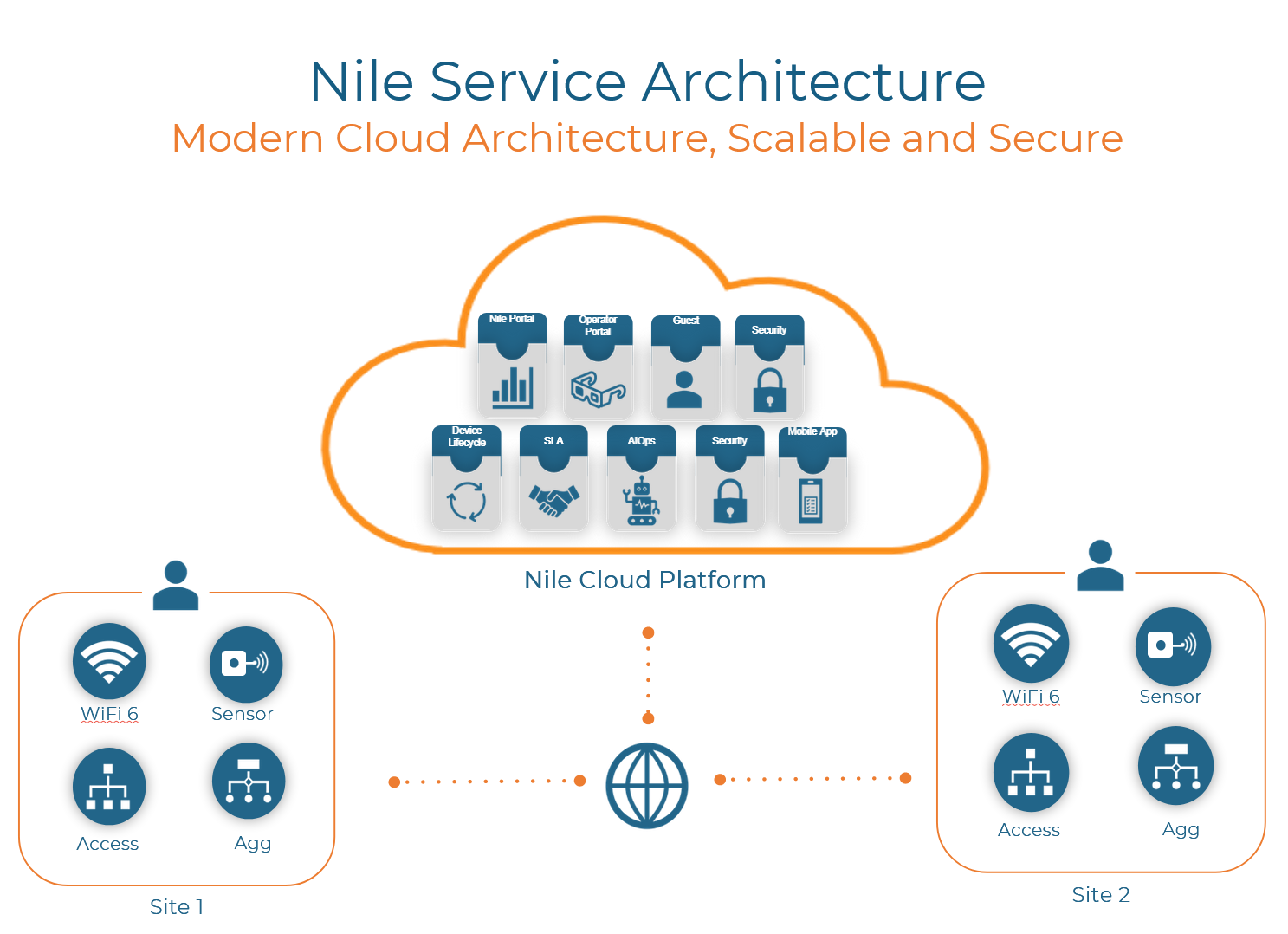 nile service architecure.png